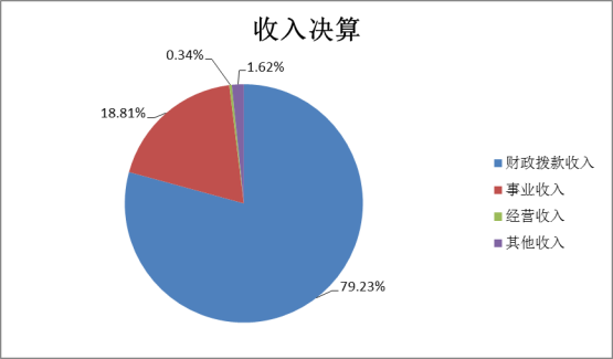 KY在线官网2022年度部门决算(1)1441.png